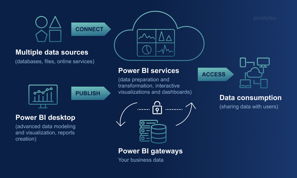 Visual representation of data analytics showcasing the synergy between data and data services for enhanced insights.